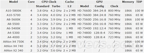 bat365的登录入口值得收藏！AMD全部APU型号与参数汇总(图3)