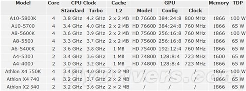 值得收藏！AMD全部APU型号与参数汇总 