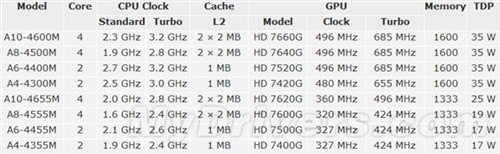 bat365的登录入口值得收藏！AMD全部APU型号与参数汇总(图4)