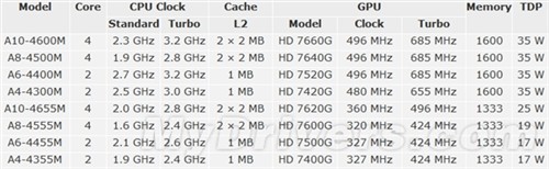 值得收藏！AMD全部APU型号与参数汇总 