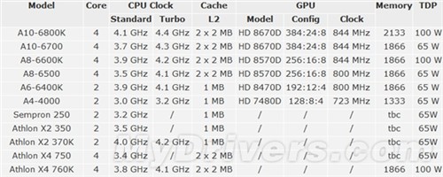 bat365的登录入口值得收藏！AMD全部APU型号与参数汇总(图5)