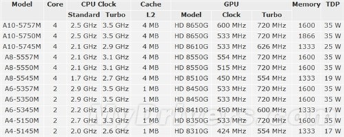 bat365的登录入口值得收藏！AMD全部APU型号与参数汇总(图6)