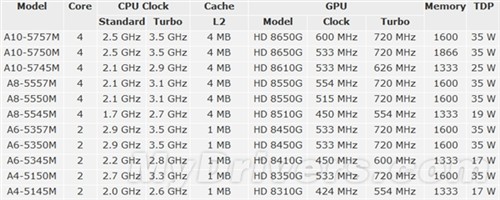 值得收藏！AMD全部APU型号与参数汇总 