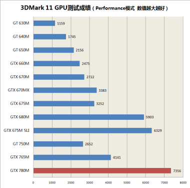 竟配GTX 780M!清华同方X58L游戏本评测 
