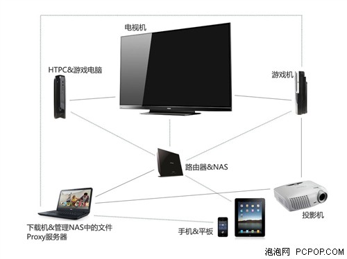 X51成最强HTPC 家庭娱乐中心成员推荐 