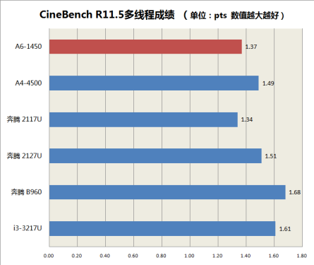 2999元起 惠普TouchSmart 11触控本评测 