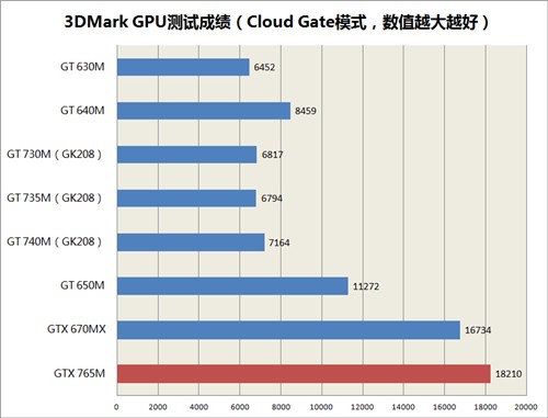 几乎所有游戏通吃 GTX765M游戏本推荐 