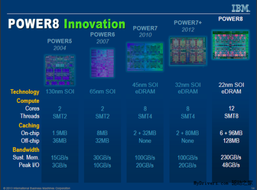 IBM发威了：12核96线程Power 8处理器 