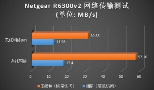 千元内难逢敌手 网件R6300v2三头六臂 