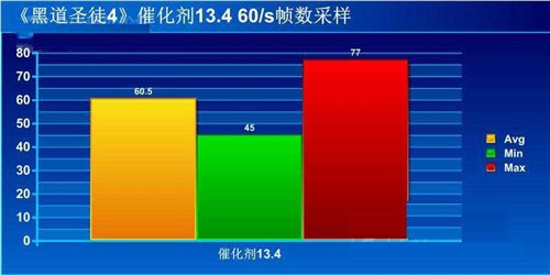 镭风&AMD13.8Beta2交火《黑道圣徒4》 