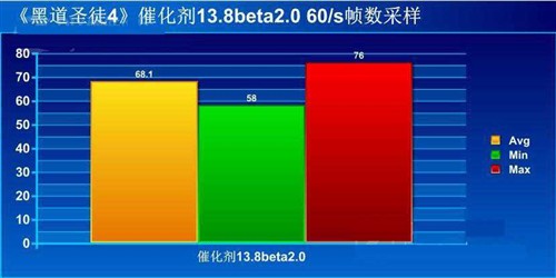 镭风&AMD13.8Beta2交火《黑道圣徒4》 