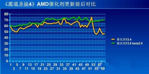 镭风&AMD13.8Beta2交火《黑道圣徒4》 