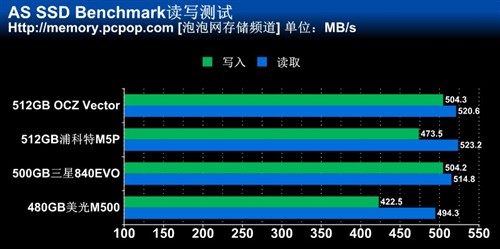 低容量不够看 四款480/512GB SSD横评 