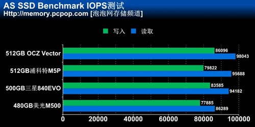 低容量不够看 四款480/512GB SSD横评 