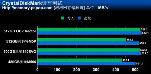 低容量不够看 四款480/512GB SSD横评 