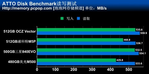 低容量不够看 四款480/512GB SSD横评 