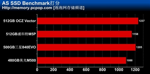 低容量不够看 四款480/512GB SSD横评 