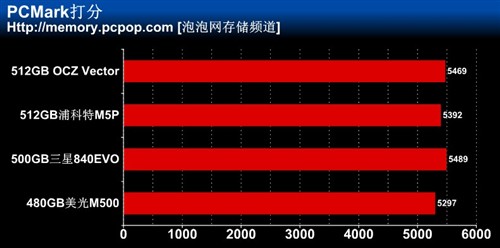 低容量不够看 四款480/512GB SSD横评 