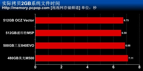 低容量不够看 四款480/512GB SSD横评 