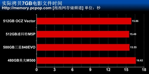 低容量不够看 四款480/512GB SSD横评 