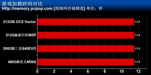 低容量不够看 四款480/512GB SSD横评 