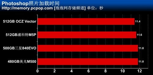 低容量不够看 四款480/512GB SSD横评 