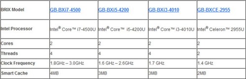 只有巴掌大小 技嘉全新i7迷你PC发布 