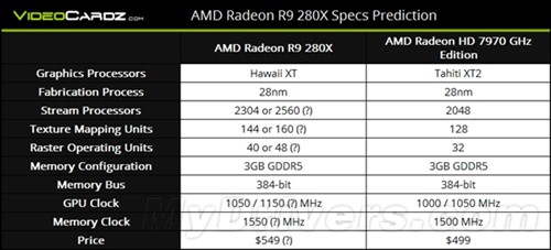Radeon R9 280X确认：取代HD7970 3GB 