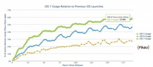 60%用户升级 iOS7受欢迎程度超前几代 