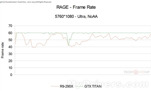 R9 290X三屏大战Titan：有的一拼！ 