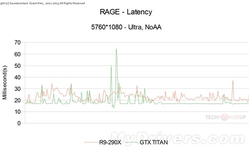 R9 290X三屏大战Titan：有的一拼！ 