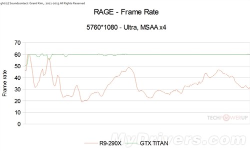 R9 290X三屏大战Titan：有的一拼！ 