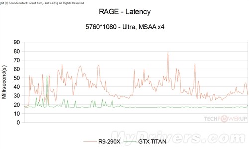 R9 290X三屏大战Titan：有的一拼！ 