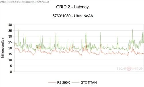 R9 290X三屏大战Titan：有的一拼！ 