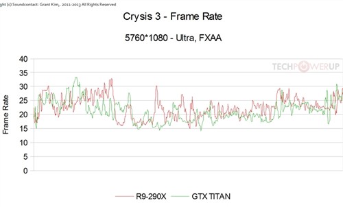 R9 290X三屏大战Titan：有的一拼！ 