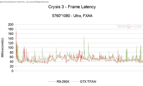 R9 290X三屏大战Titan：有的一拼！ 