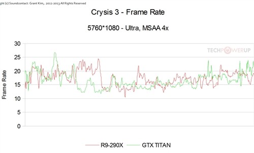 R9 290X三屏大战Titan：有的一拼！ 