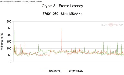 R9 290X三屏大战Titan：有的一拼！ 