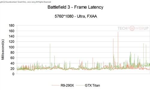 R9 290X三屏大战Titan：有的一拼！ 