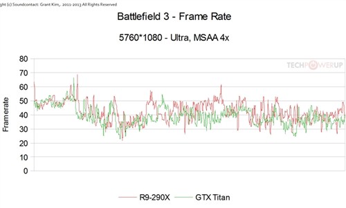 R9 290X三屏大战Titan：有的一拼！ 