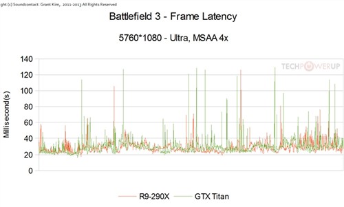 R9 290X三屏大战Titan：有的一拼！ 