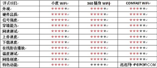 拆壳评测告诉你：小度wifi品质最优！ 