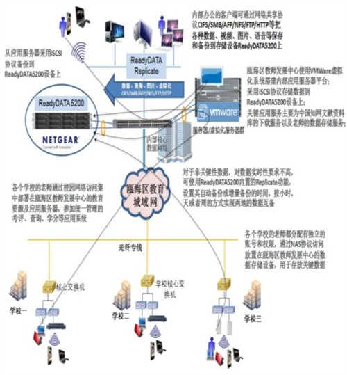 网件存储为温州市瓯海区教师发展中心 