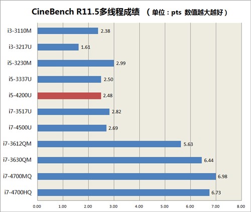 戴尔Latitude E7440评测 