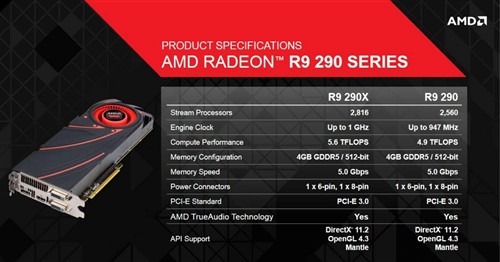 2816流处理器 Radeon R9 290X规格公布 