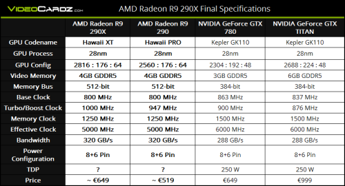 2816流处理器 Radeon R9 290X规格公布 