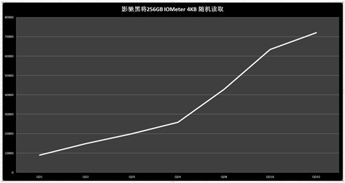 再显将军团威力！影驰黑将256GB测试 