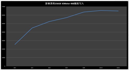 再显将军团威力！影驰黑将256GB测试 