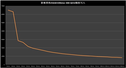 再显将军团威力！影驰黑将256GB测试 