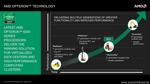 AMD“挖掘机”架构CPU支持AVX2指令集 